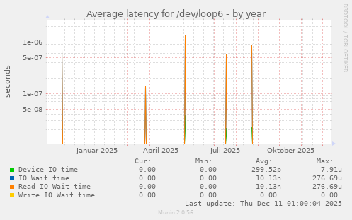 Average latency for /dev/loop6