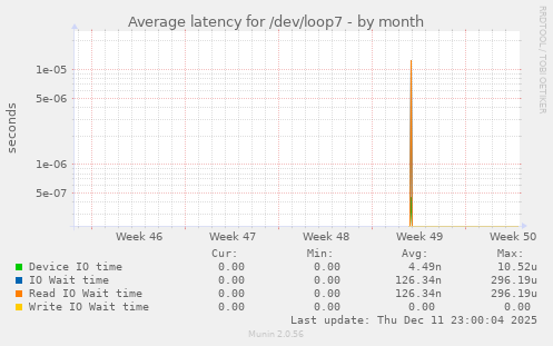 Average latency for /dev/loop7