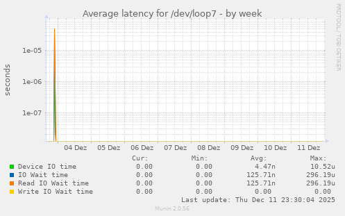 Average latency for /dev/loop7