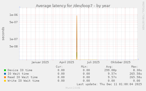 Average latency for /dev/loop7