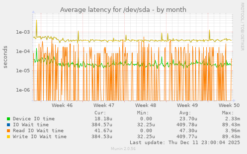 Average latency for /dev/sda