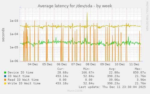 Average latency for /dev/sda