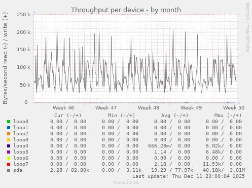 Throughput per device