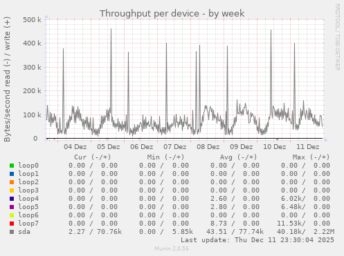 Throughput per device