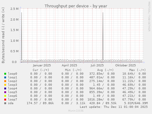 Throughput per device