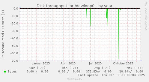 Disk throughput for /dev/loop0