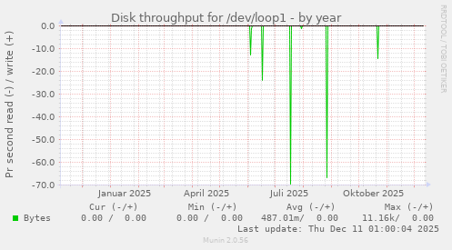 Disk throughput for /dev/loop1