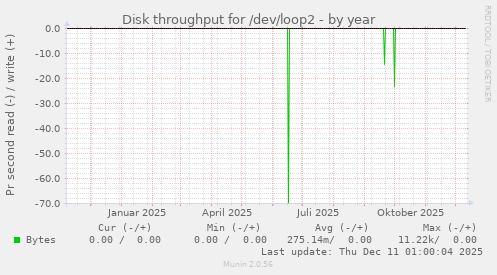 Disk throughput for /dev/loop2