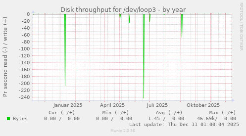 Disk throughput for /dev/loop3