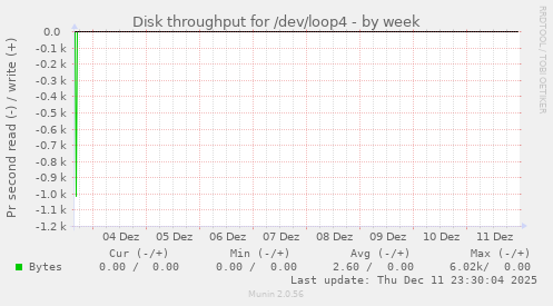 Disk throughput for /dev/loop4
