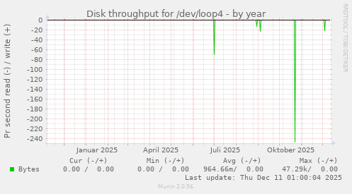 Disk throughput for /dev/loop4