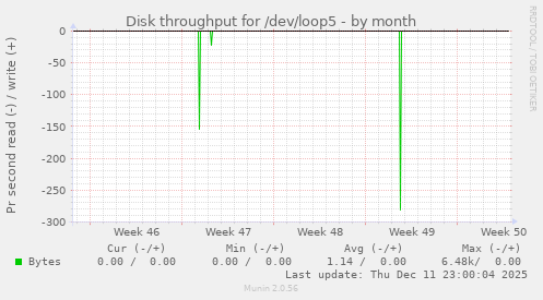 Disk throughput for /dev/loop5