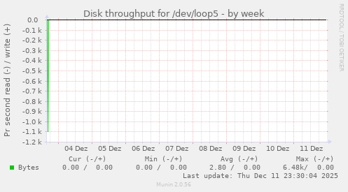 Disk throughput for /dev/loop5