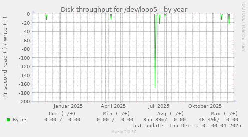 Disk throughput for /dev/loop5