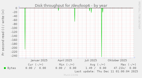 Disk throughput for /dev/loop6