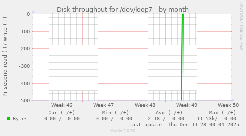 Disk throughput for /dev/loop7