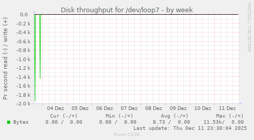 Disk throughput for /dev/loop7