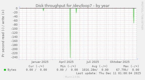 Disk throughput for /dev/loop7