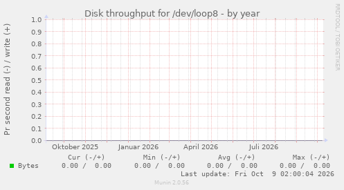 Disk throughput for /dev/loop8