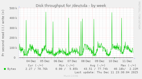 Disk throughput for /dev/sda
