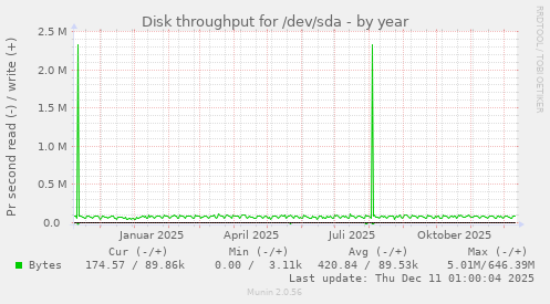 Disk throughput for /dev/sda