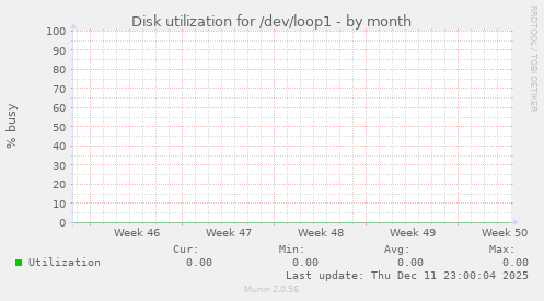 Disk utilization for /dev/loop1