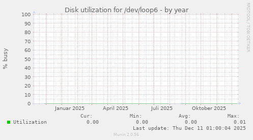 Disk utilization for /dev/loop6