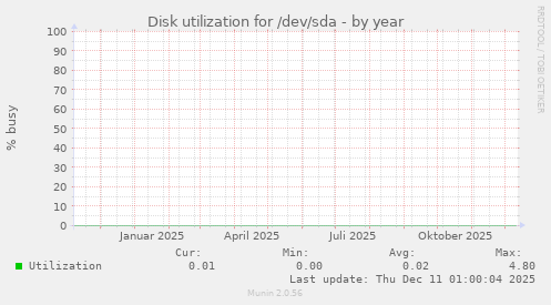 Disk utilization for /dev/sda