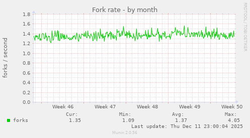 Fork rate