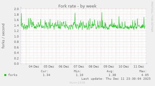 Fork rate