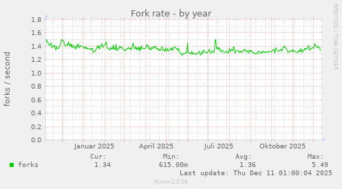 Fork rate