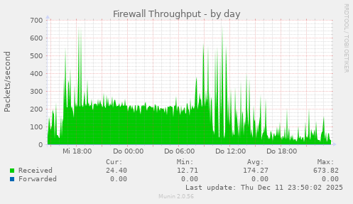 Firewall Throughput