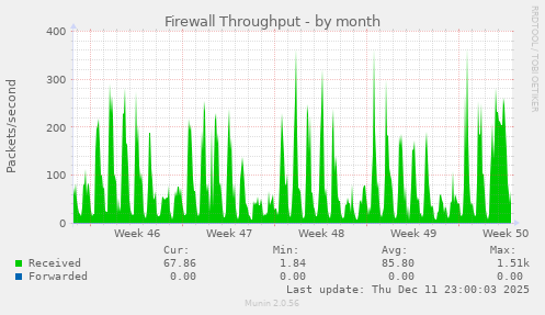 Firewall Throughput