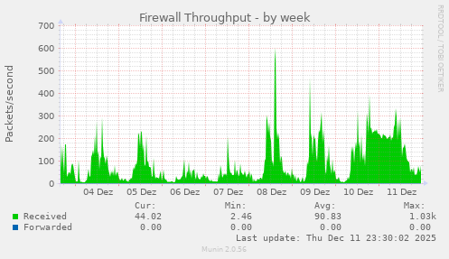 Firewall Throughput