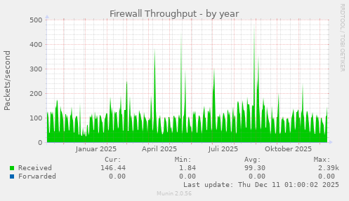Firewall Throughput