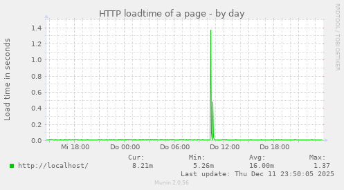 HTTP loadtime of a page