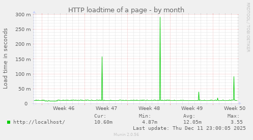 HTTP loadtime of a page
