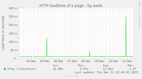 HTTP loadtime of a page