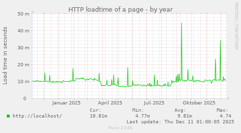 HTTP loadtime of a page