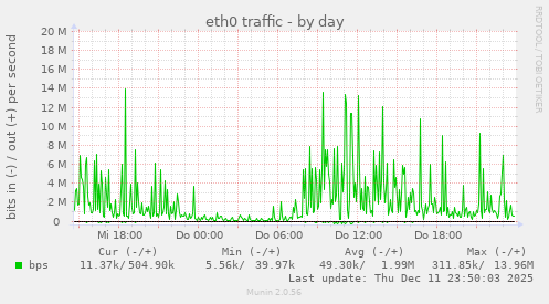 eth0 traffic