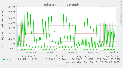 eth0 traffic