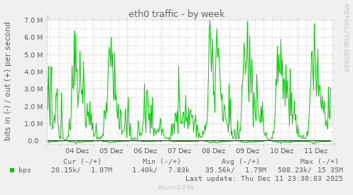 eth0 traffic