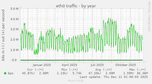 eth0 traffic