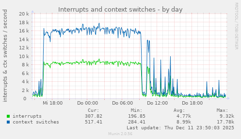 Interrupts and context switches