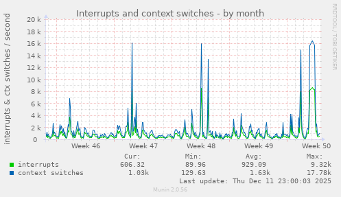 Interrupts and context switches