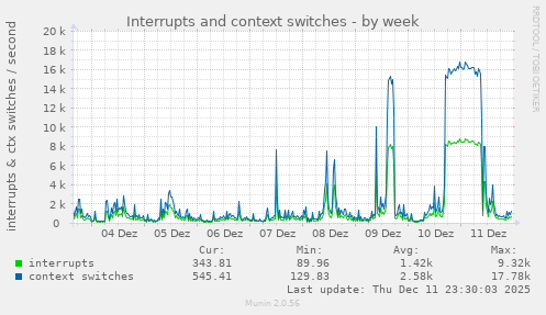 Interrupts and context switches