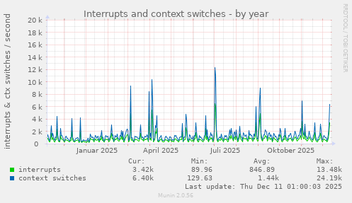 Interrupts and context switches