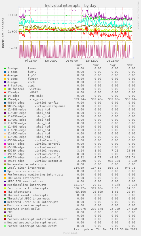 Individual interrupts