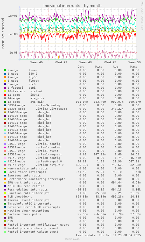 Individual interrupts