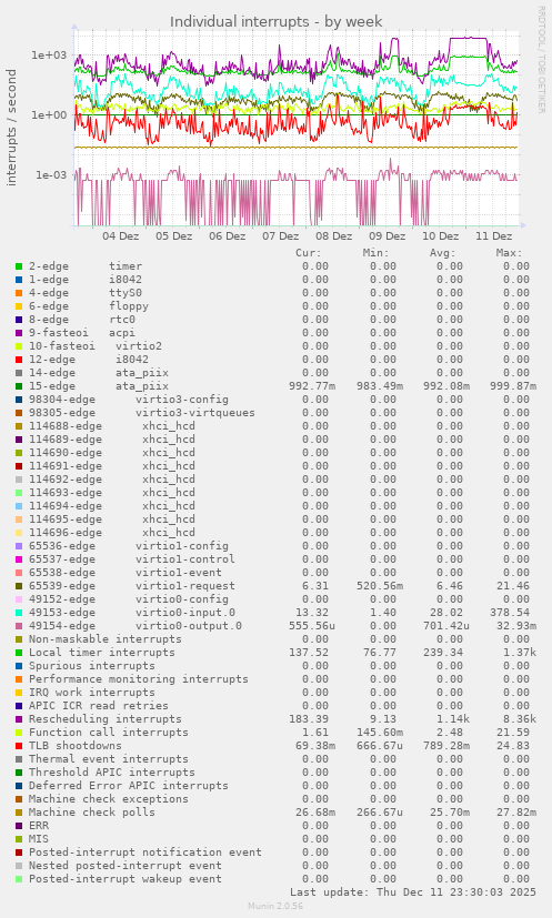 Individual interrupts